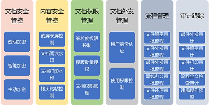 電子文檔安全管理系統(tǒng)（CDG）