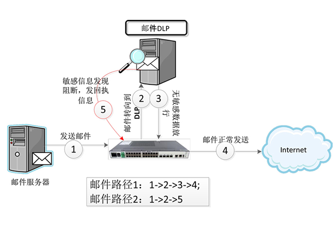 郵件數據泄漏防護系統(tǒng)（MailDLP）