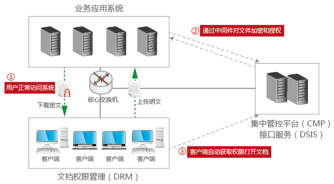 安全中間件（BIS）