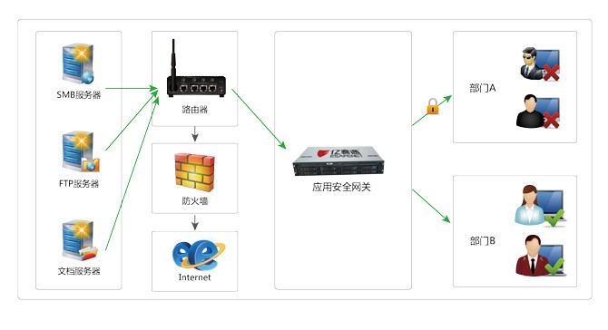 安全網(wǎng)關系統(tǒng) ( FNS9000)