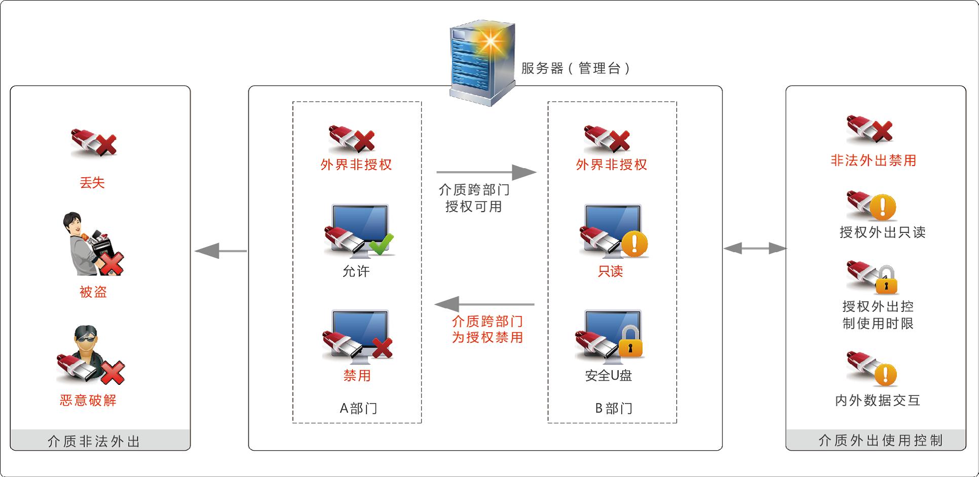 移動(dòng)存儲(chǔ)可信介質(zhì)防護(hù)系統(tǒng)（MediaSec）